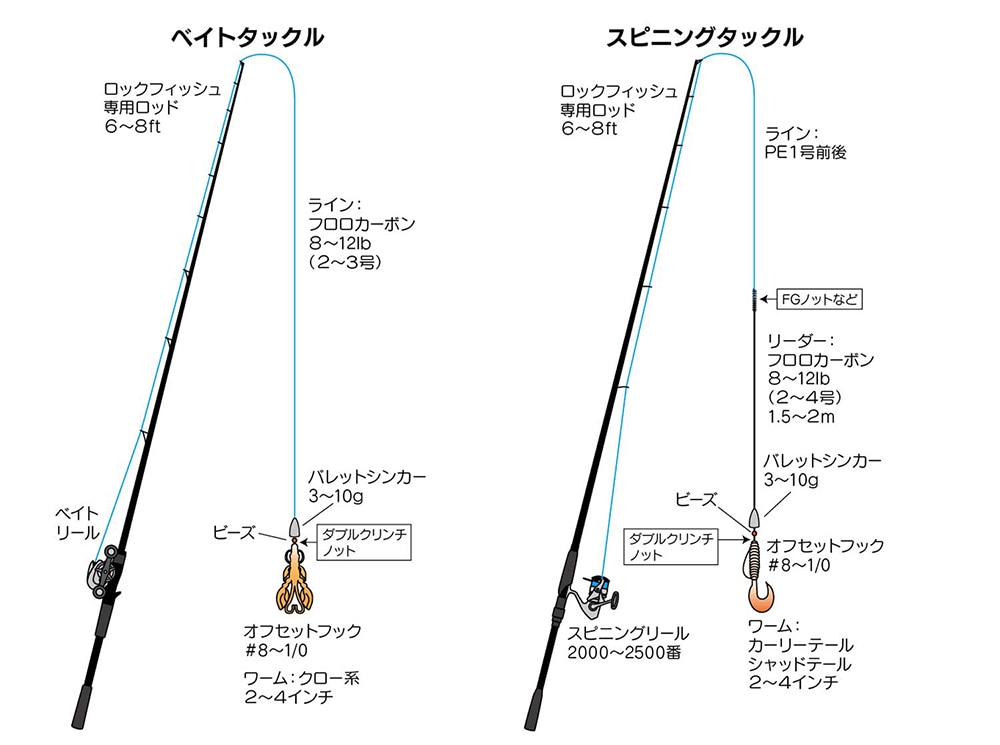 ルアーに必要な道具