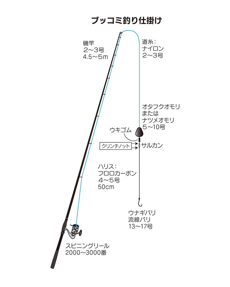 投げ釣り（ブッコミ釣り）に必要な道具