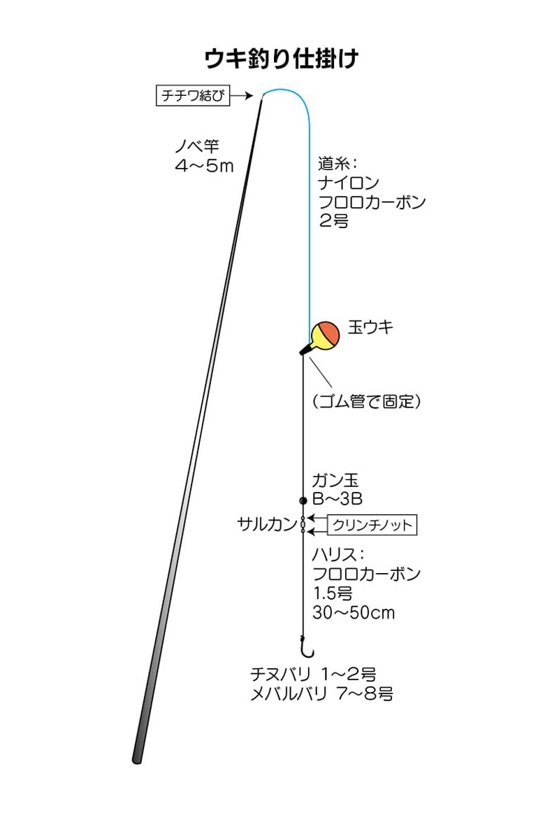 ウキ釣りに必要な道具