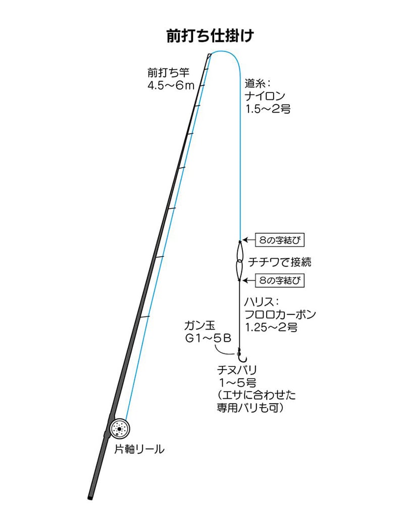 落とし込み（前打ち）に必要な道具