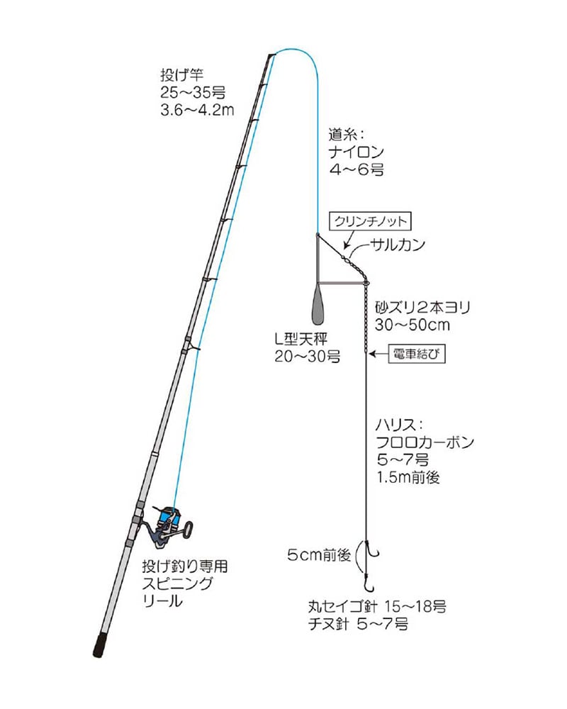 投げ釣りに必要な道具