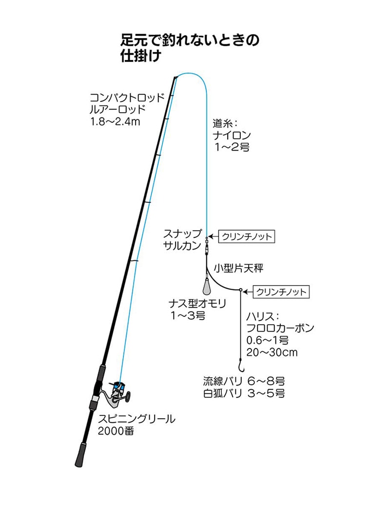 ミャク釣りに必要な道具