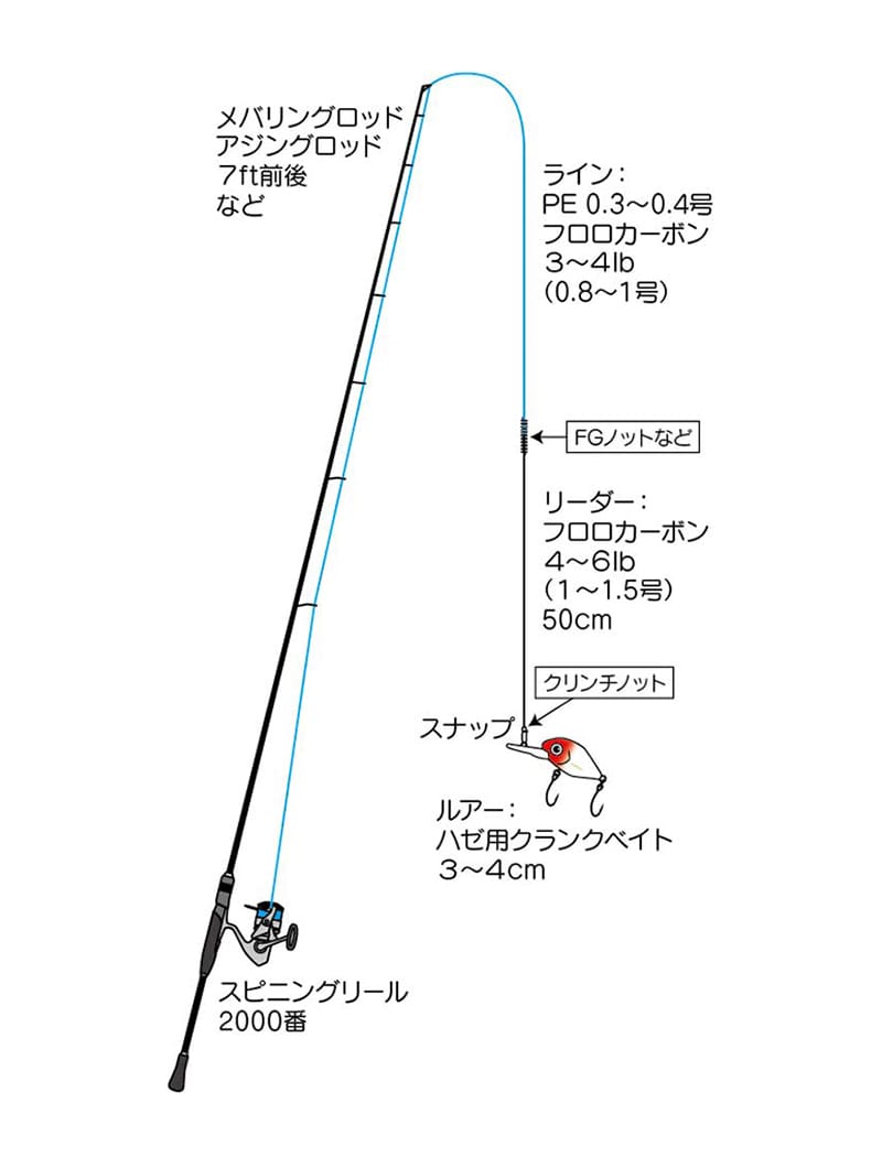 ルアー釣りに必要な道具