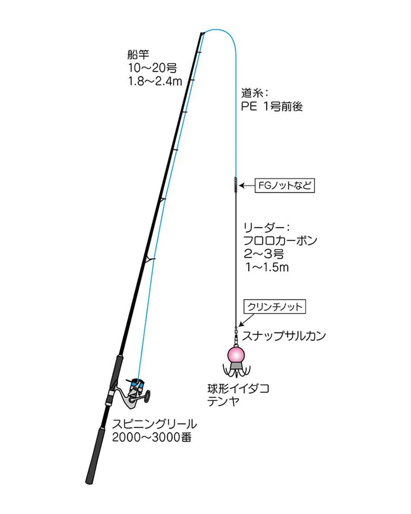 船釣りに必要な道具