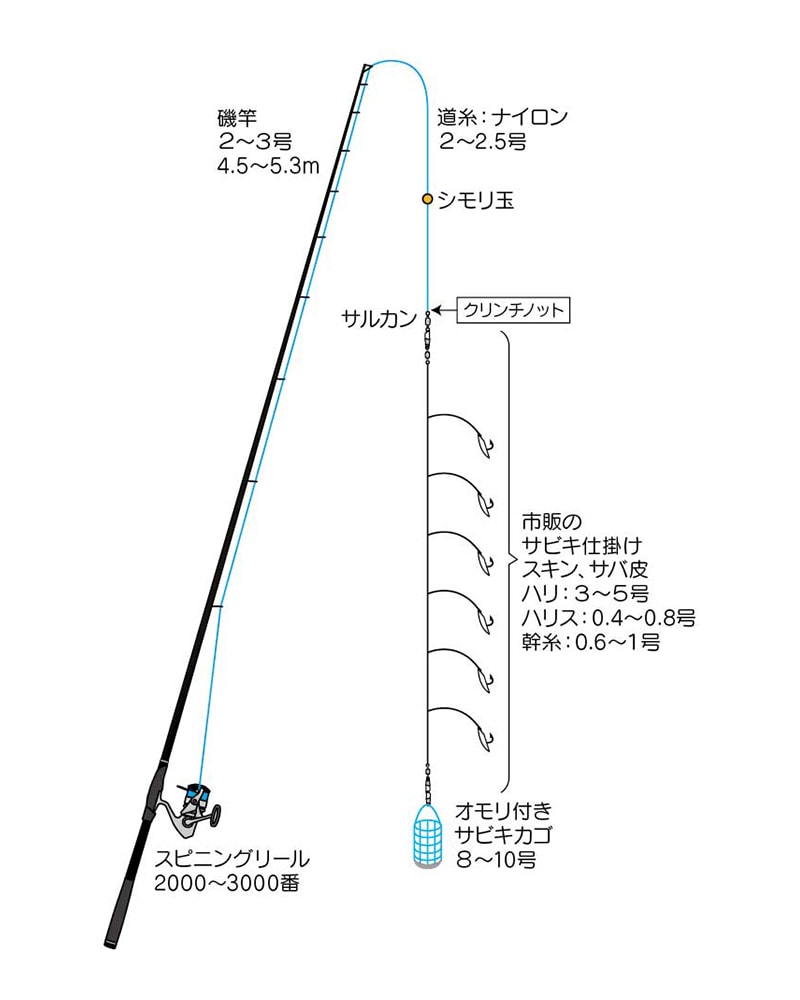 サビキ釣りに必要な道具