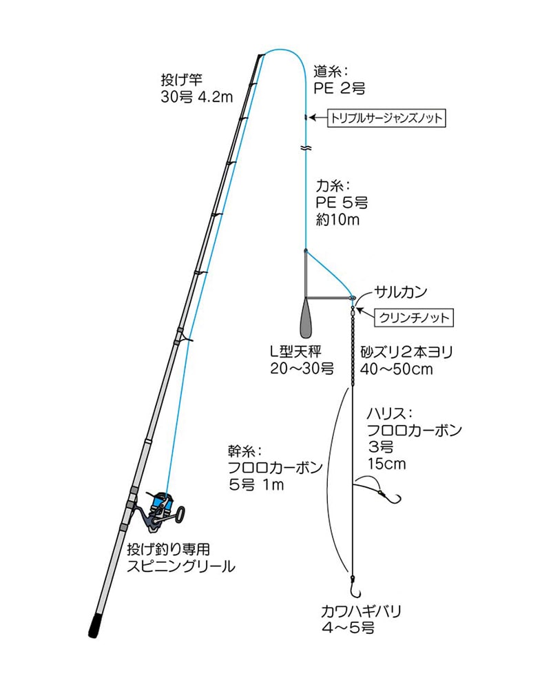 投げ釣りに必要な道具