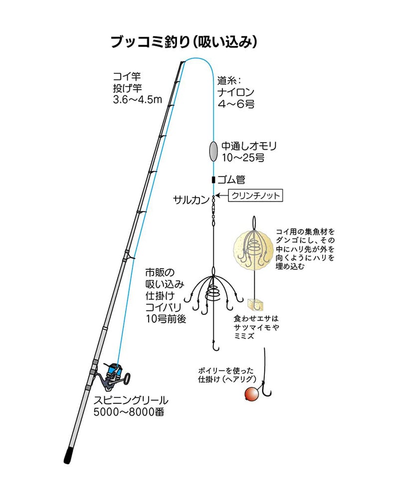 ブッコミ・ウキ釣りに必要な道具