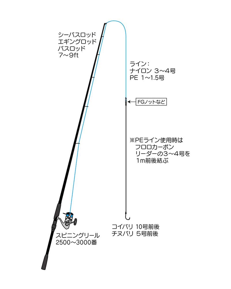 バンコイに必要な道具