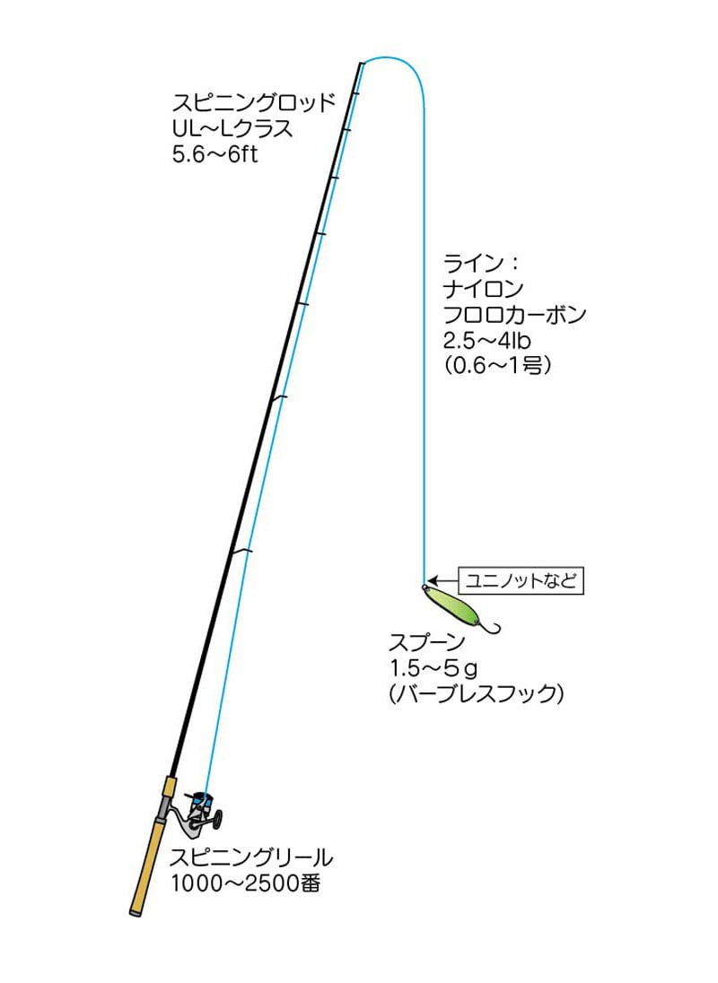 ルアー釣りに必要な道具