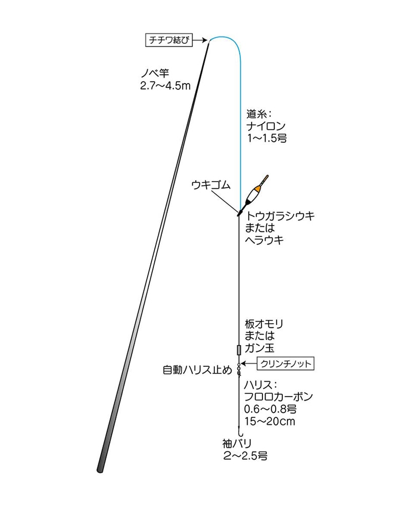 ウキ釣りに必要な道具