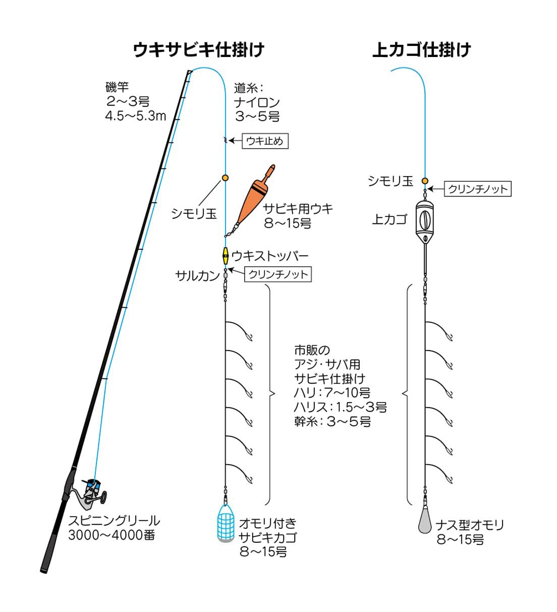 サビキ釣りに必要な道具