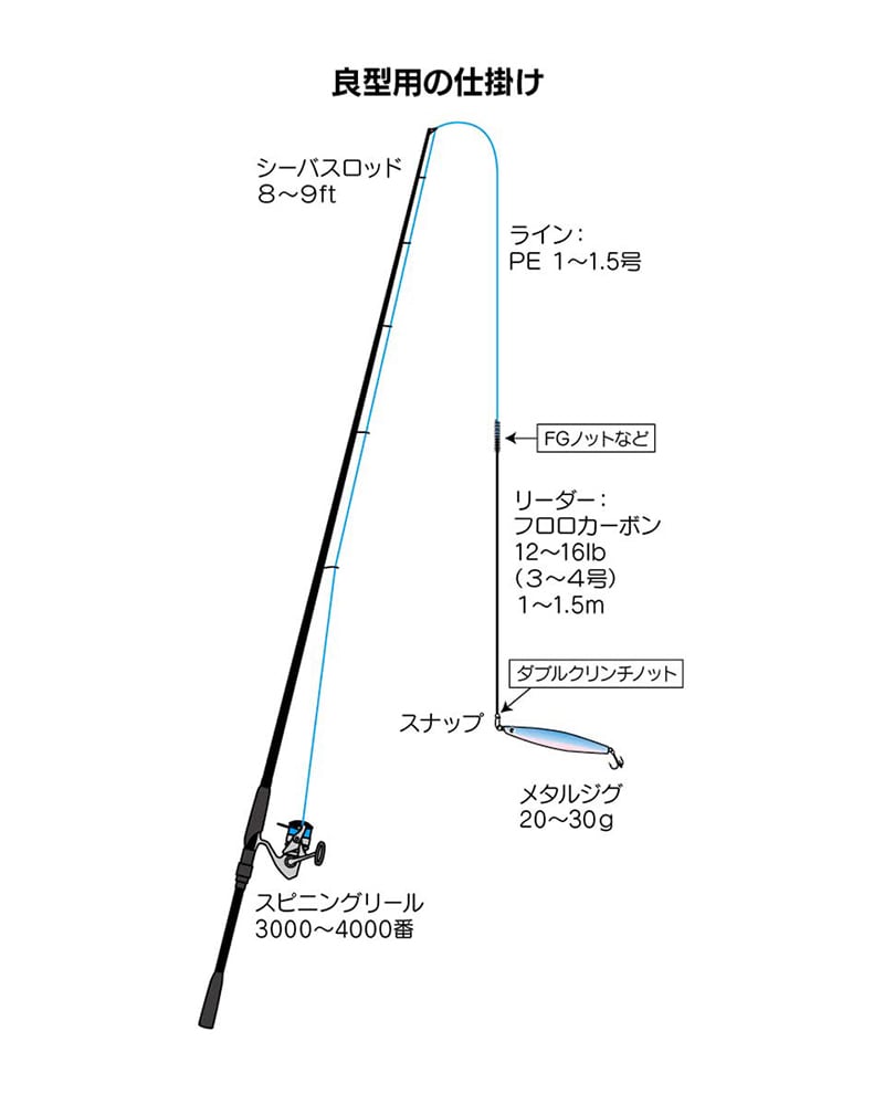 ルアー釣りに必要な道具