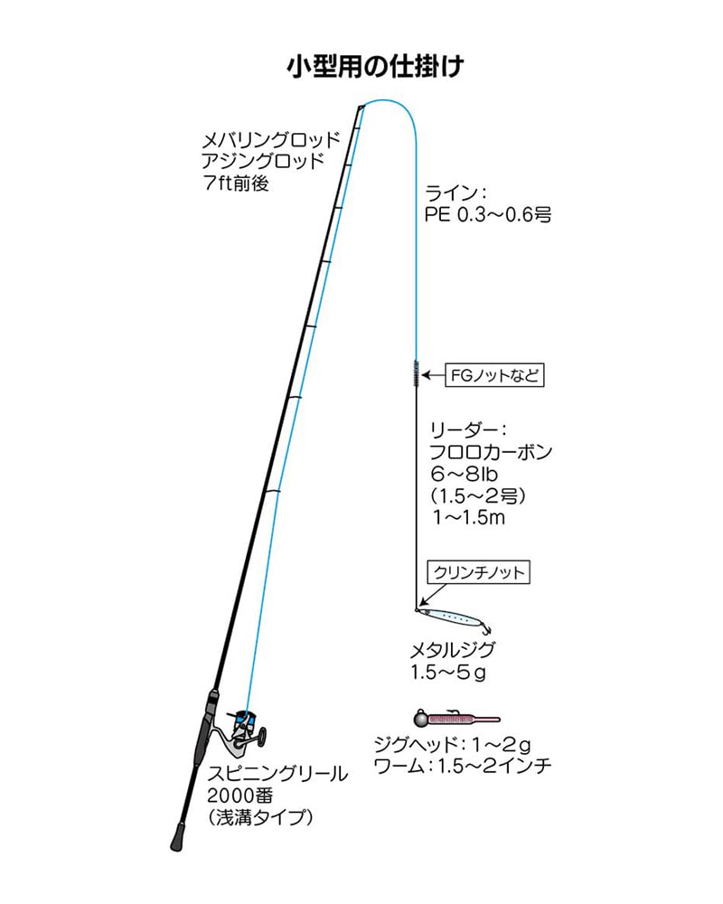 ルアー釣りに必要な道具