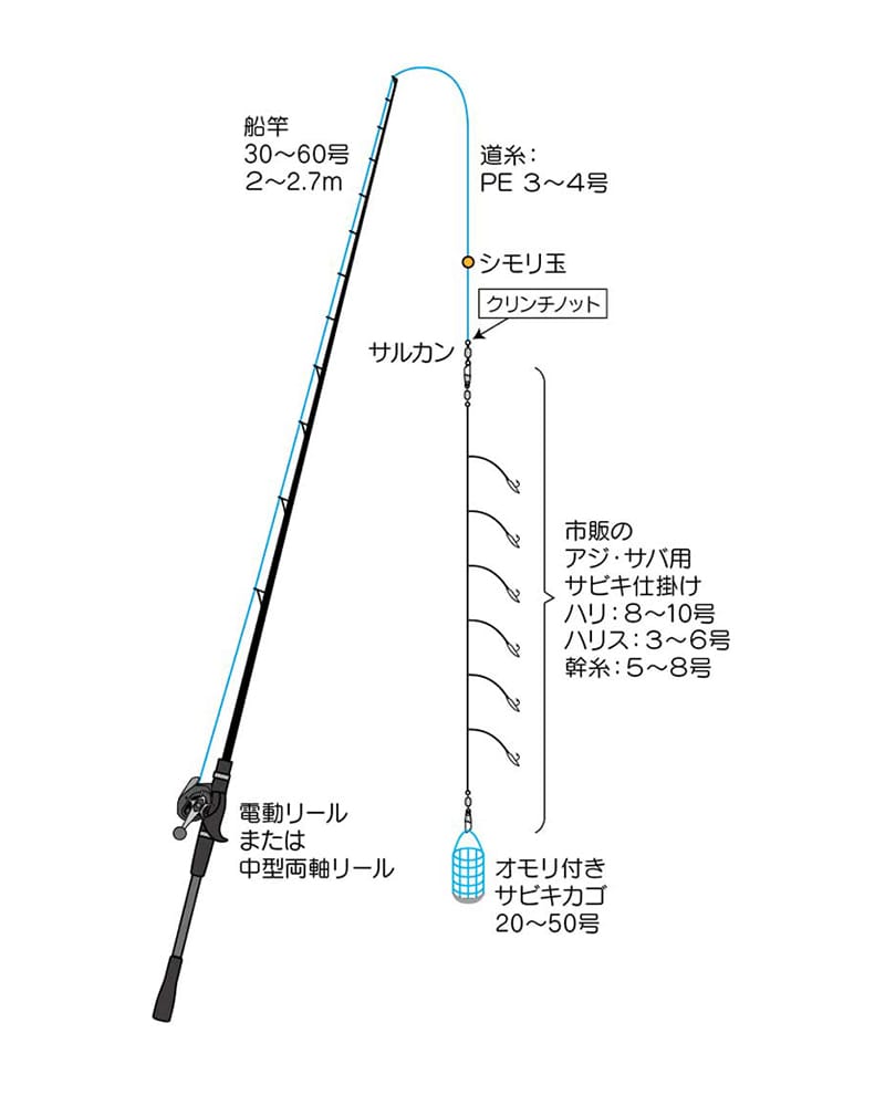 船釣りに必要な道具