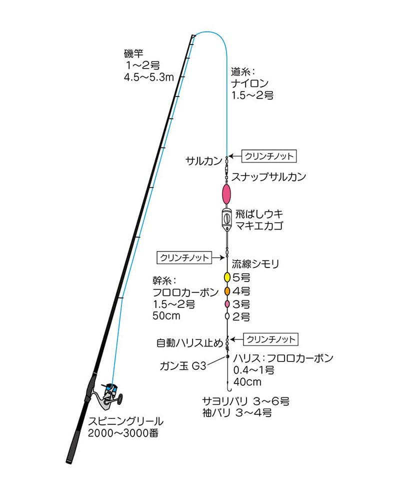 遠投カゴ仕掛けに必要な道具