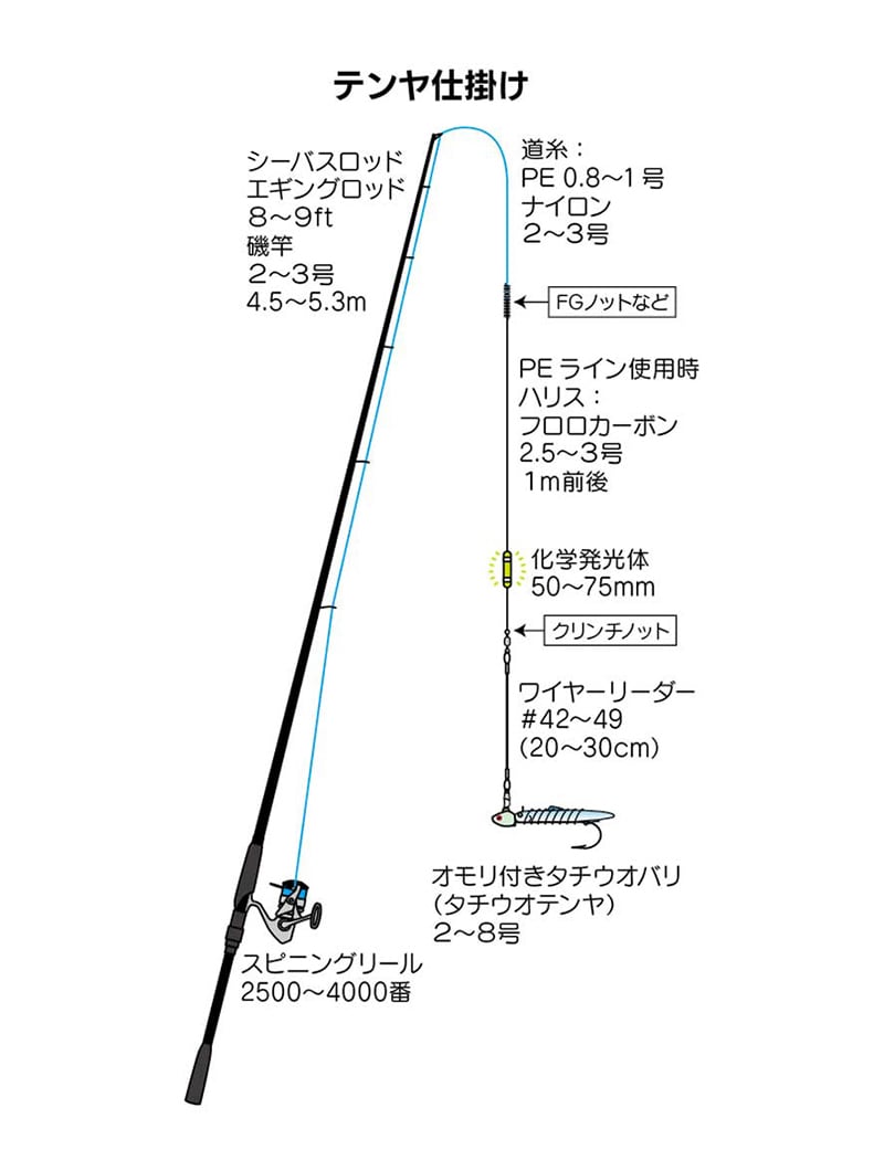 サグリ釣りに必要な道具