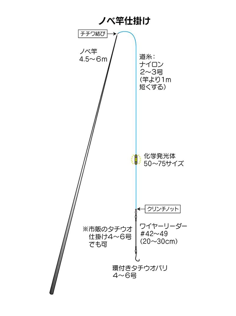 サグリ釣りに必要な道具