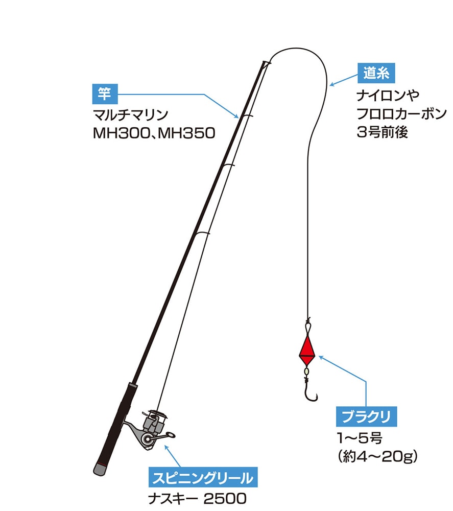 穴釣りに必要な道具