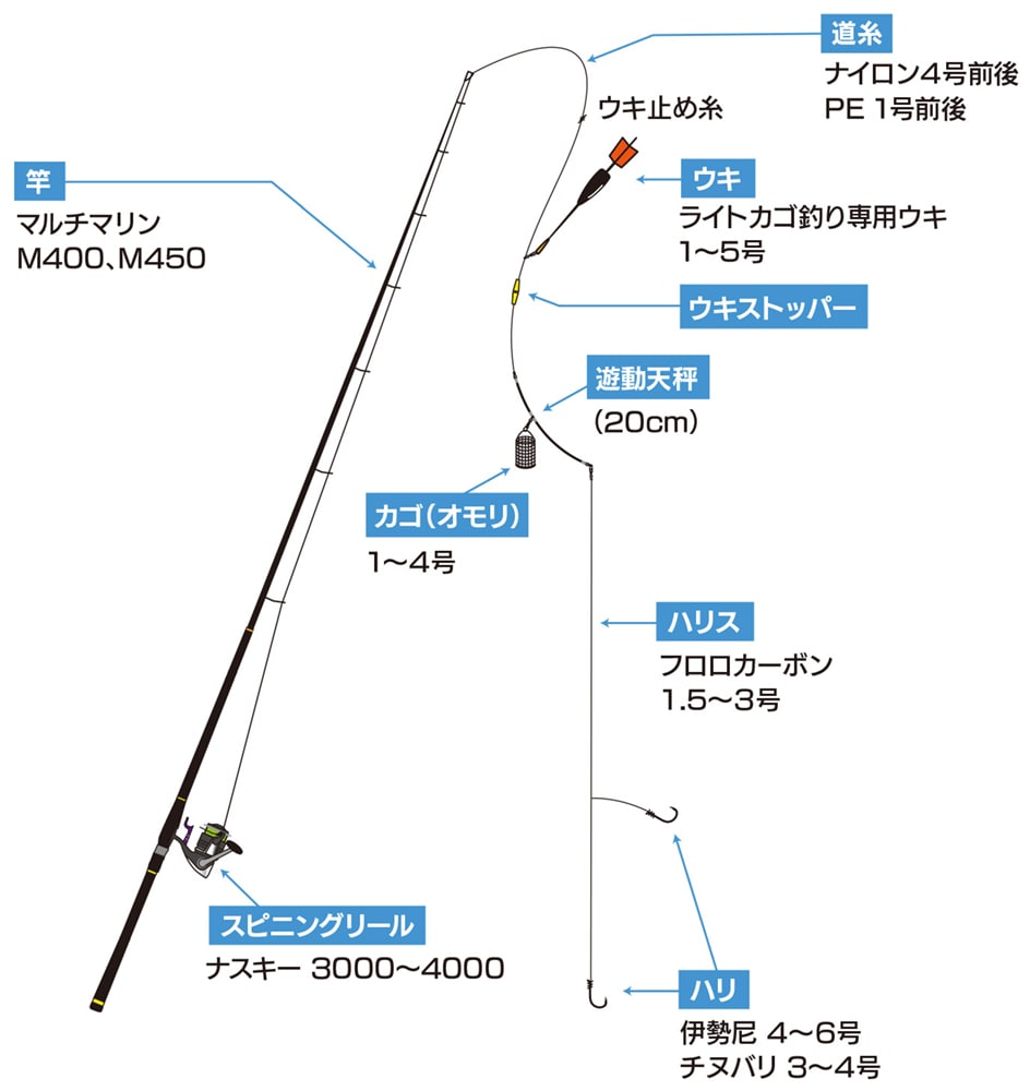 ライトカゴ釣りに必要な道具