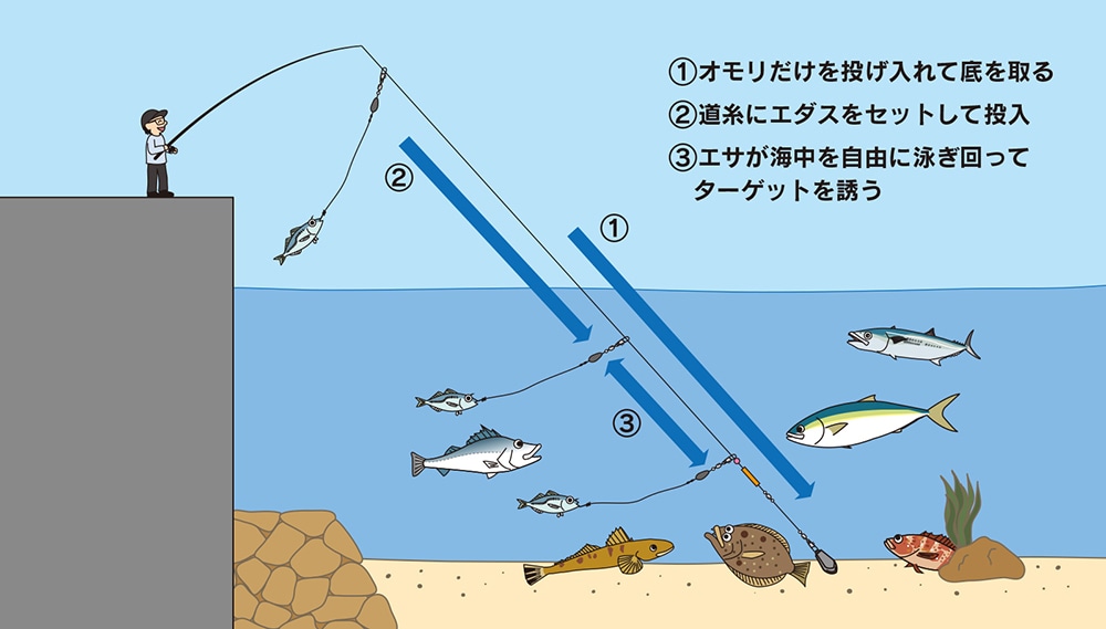 泳がせ釣りの一種「エレベーター釣法」もおすすめ！