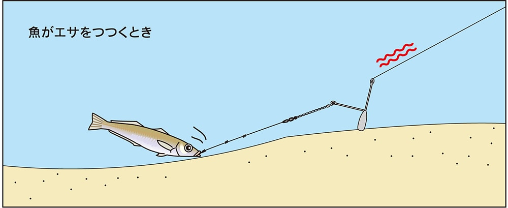 チョイ投げ釣りの方法