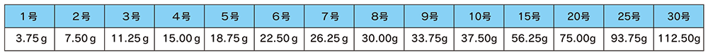 オモリ換算表