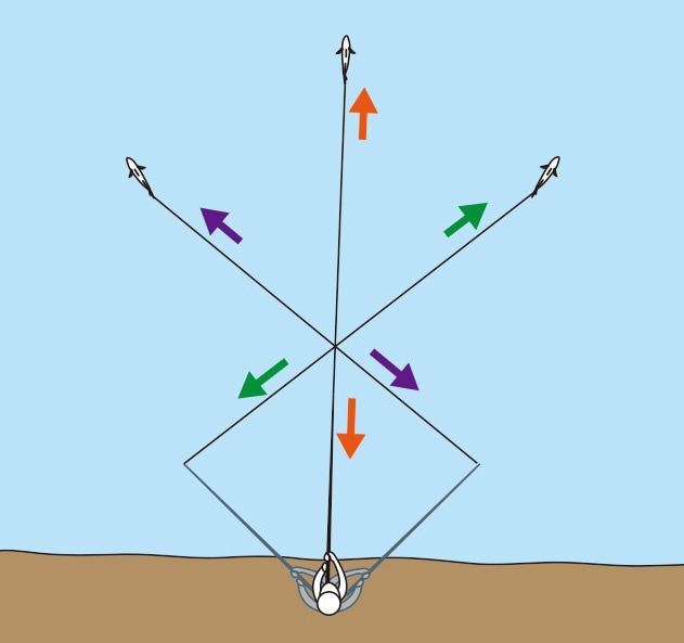 手前に引くとアジは沖へ泳ぎ、竿を右横に操作すると左方向へ、左横へ操作すると右方向へと泳いでいく。竿をうまく使ってアジをコントロールしてアオリイカがいそうなポイントに泳がせよう。