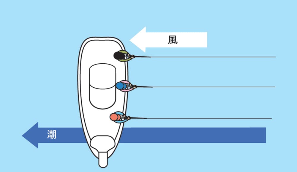 ドテラ流しでは船の片舷（片側）のみが釣り座となる。潮や風がないと船が流れないので釣りが難しくなることもある