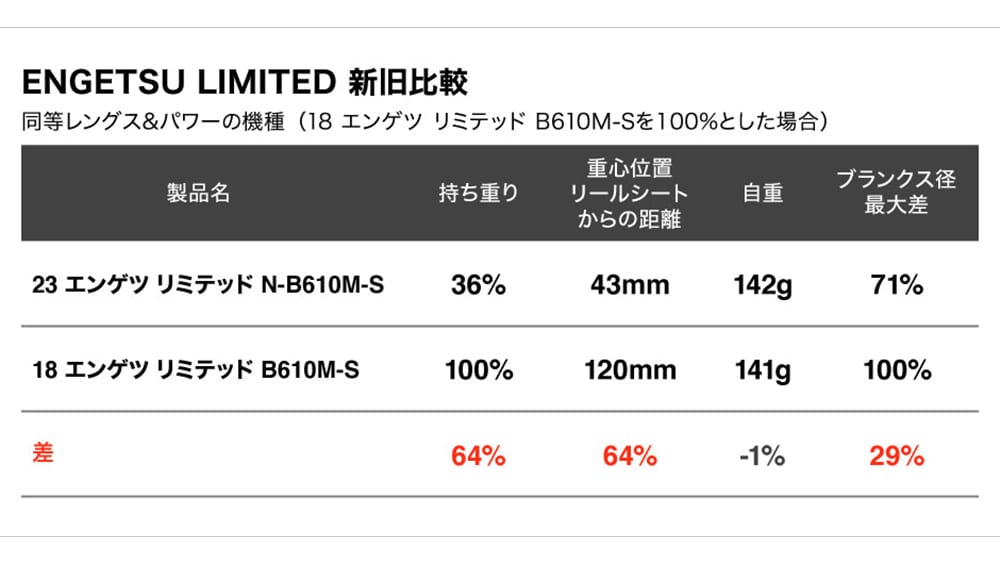 細さとともに「真の軽さ」にもこだわった。ただ、重さは単純にロッド全体の重量ではなく、持ち重りしないバランスを追求。重心位置を変えることで、持ち重り感を64％も減少させている。これにより、安定した等速巻きを可能にし、着底や触るようなアタリ感度も、より明確に伝わるようになる。