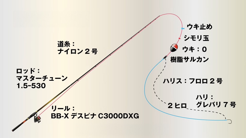 スタート時のタックル。ロッドは先調子のマスターチューン1.5-530。竿3本ほど投げて沖の潮を流して様子を見る。