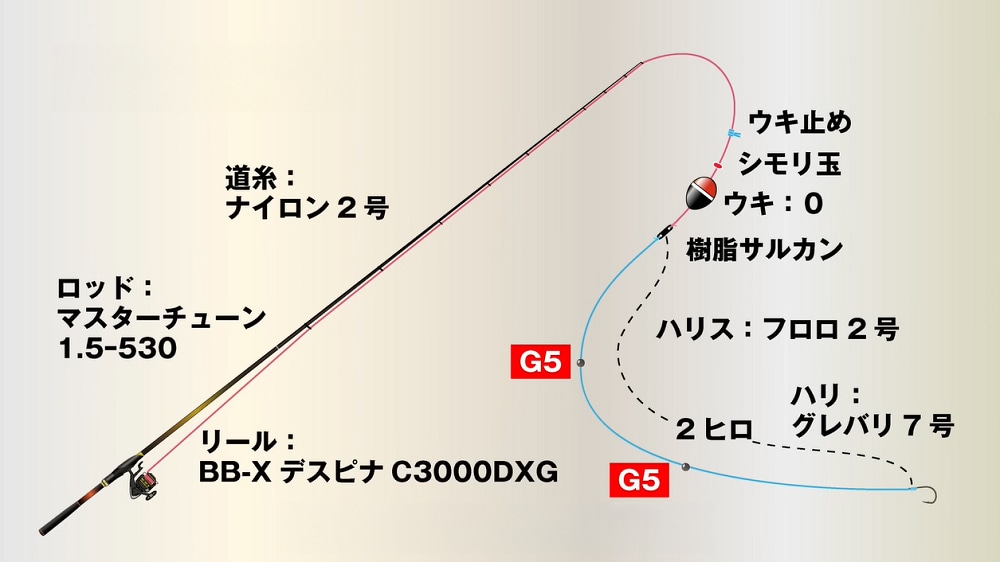 G5を2個追加。潮に乗りやすくした状態で、潮下にマキエを打ち、その上に仕掛けを投入し、さらに上にマキエを打つ。