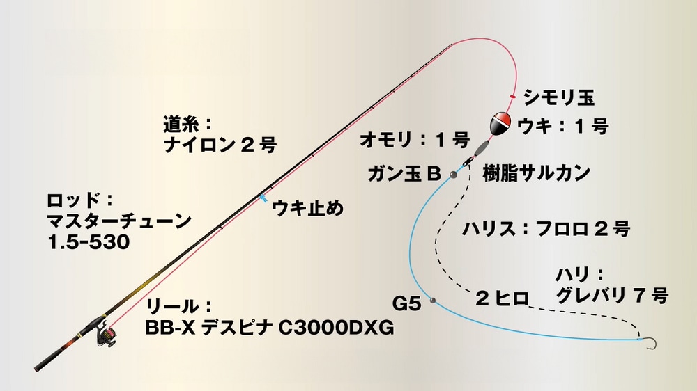 釣れた1尾から次の1尾、手前の潮から沖の本流の潮へとシフト。1号のウキに1号のオモリを打つ仕掛けで探ってみる。