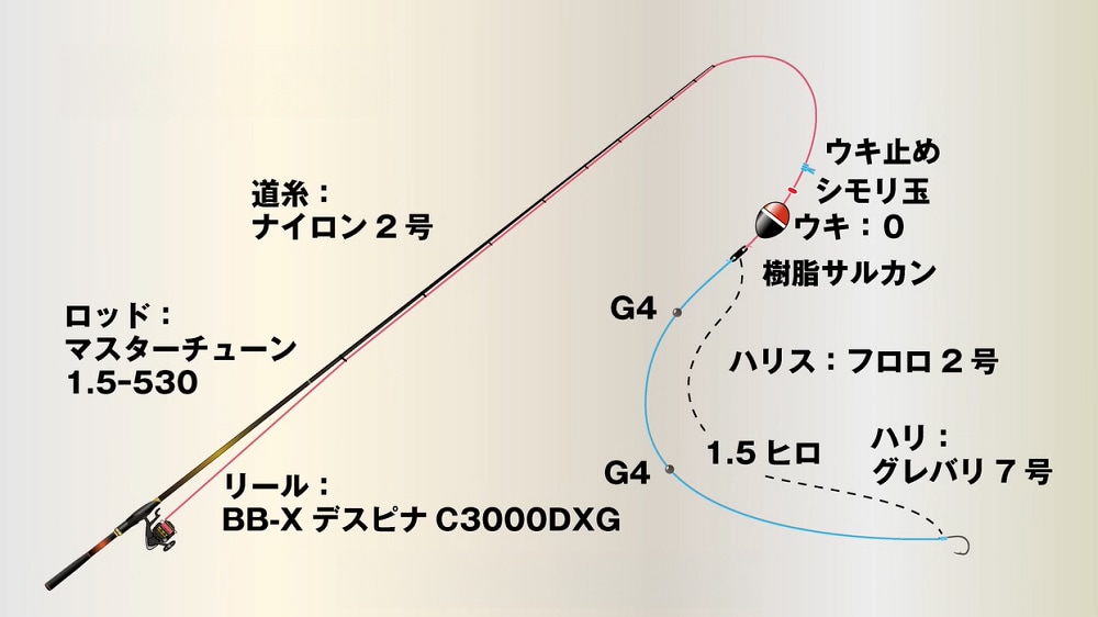 沖に仕掛けを投入し、手前で勝負する、当て潮ではセオリーの攻め方を実践するタックルセレクト。