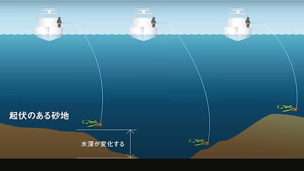 今回のポイントの水深は70ｍ前後。60ｍ後半から70ｍ後半まで変化し、底は砂地。