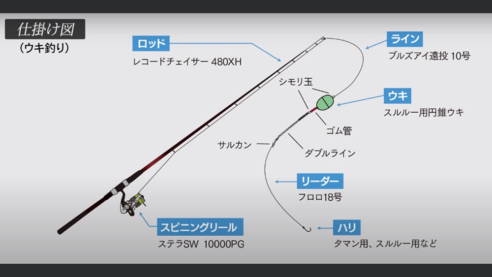 幅広いターゲットを相手にするためのウキ釣りのタックル。