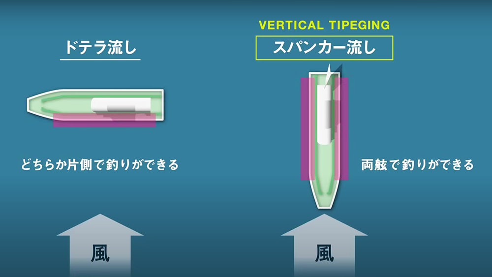 スパンカー流しで行うバーチカルティップエギングは、両舷で釣りができる、エギが真下に沈むなどの特徴がある。