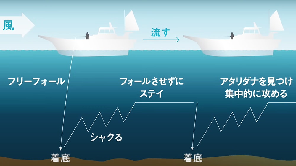 ラインの出が止まったら着底。底を取りやすいのもバーティカルティップエギングの特徴。着底、シャクリ、ステイ、着底を繰り返す。