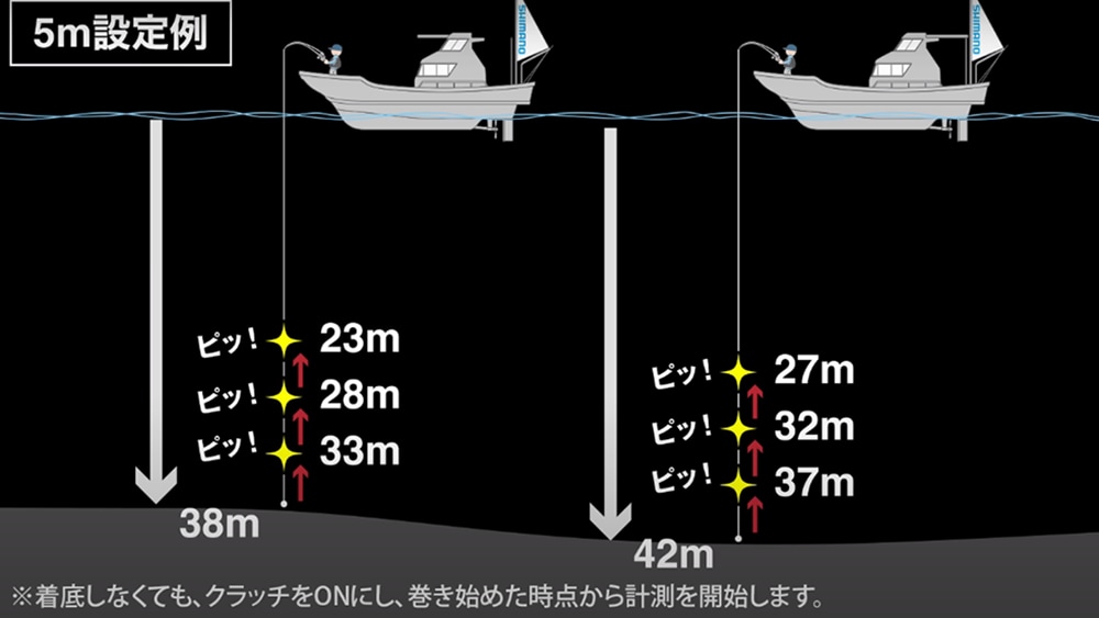 巻き上げ時にアラームを３回鳴らすことができ、聴覚的にもタナを的確に狙うことができる。