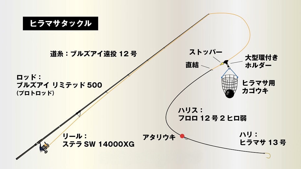 今回使ったタックル。目立たない黒のカゴウキ、アタリウキは、小型のスナップ付きサルカンをセットしたオリジナルだ。