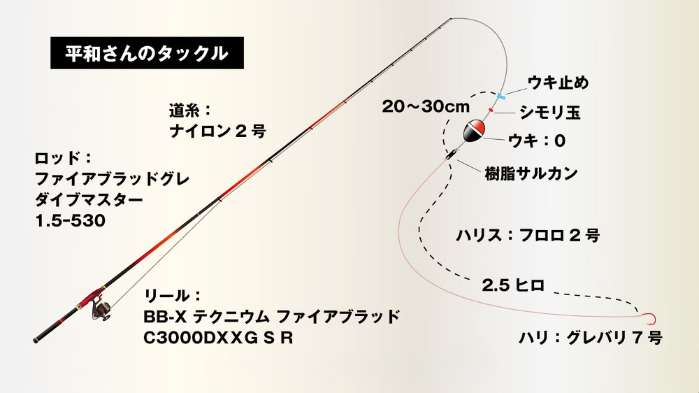 良型狙いのタックル。ウキの遊動幅は20～30㎝とほぼ固定、喰わせしろとして残している。