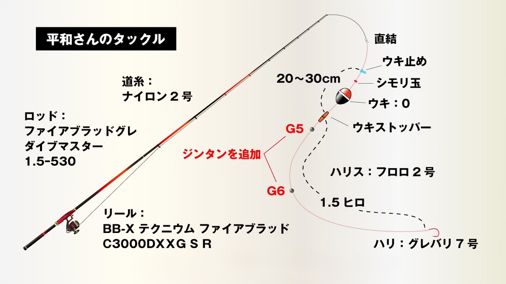 沈めるためではなく、エサの位置を変えるためのブレーキとしてオモリを入れる。