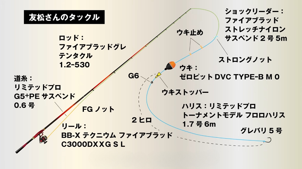 仕掛けは、ファイアブラッド グレ テンタクル 1.2-530がベース。水深がないことから半誘導を選んだ。