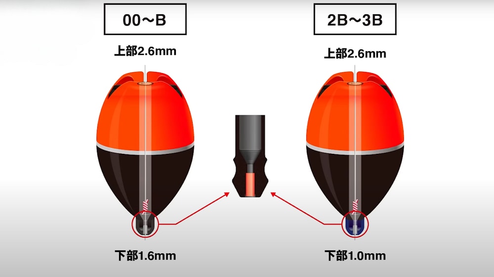 ウキ止めがゼロピット内の下部で止まることで安定性が増し、さらに繊細なアタリを感知できる（アンダーロック機構）。