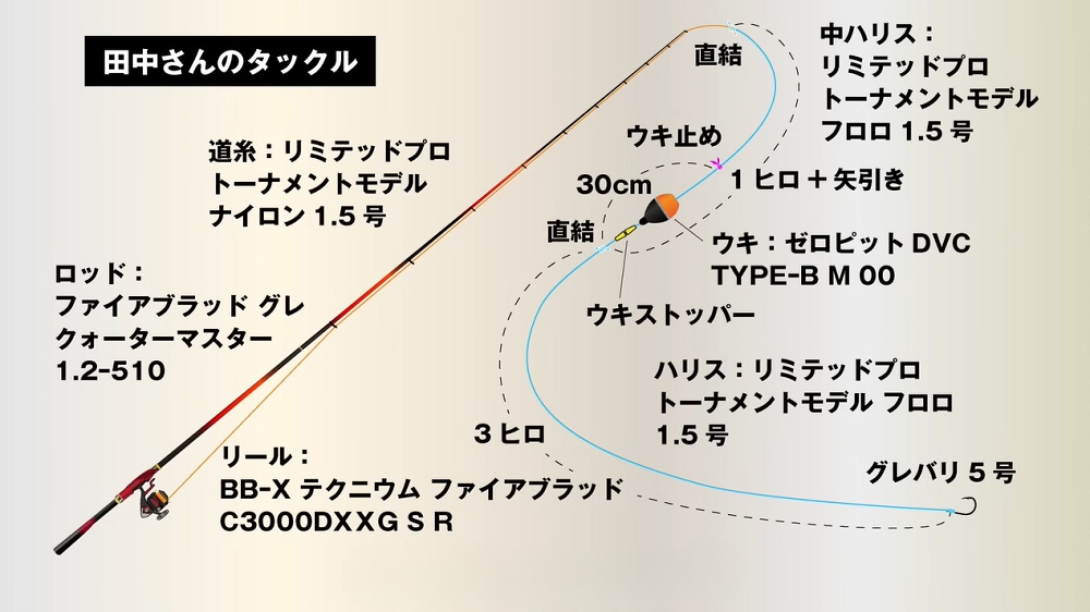 田中さんのタックルは、ファイアブラッド グレ クォーターマスター1.2-510が軸となる。