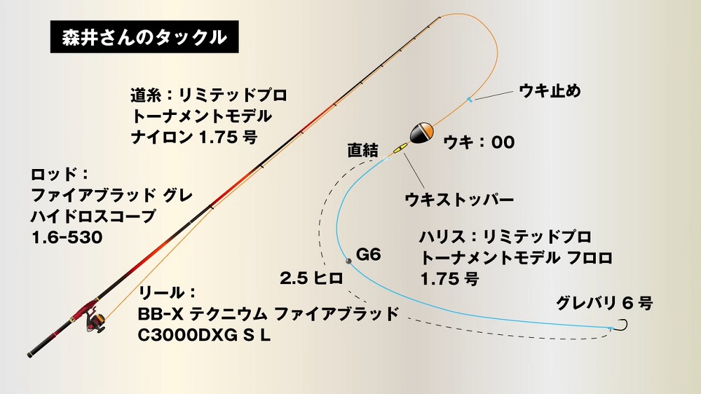 ファイアブラッド グレ ハイドロスコープ1.6-530をベースとした森井さんのタックル。