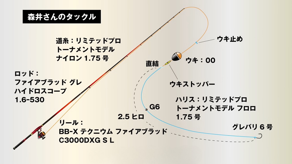 深めのタナを意識した森井さんの2日目のタックル。やはり軸はハイドロスコープだ。