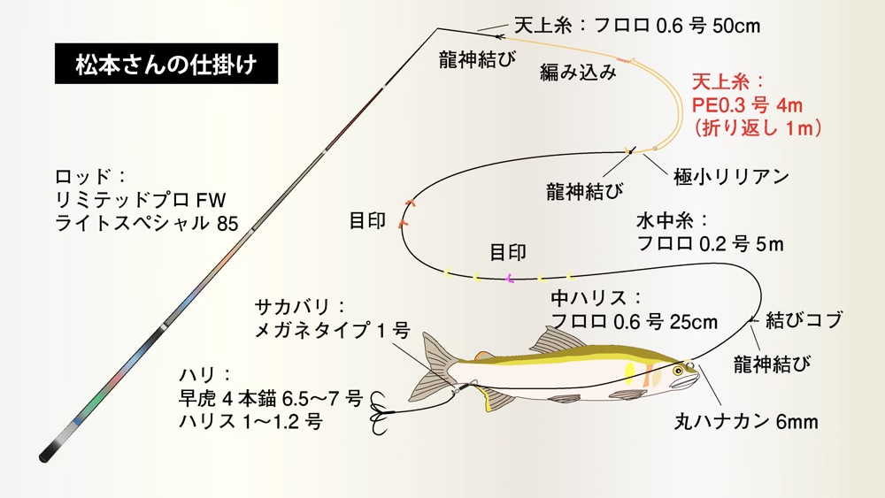 当日の仕掛け。オトリ鮎の泳ぎをより出すためのフロロカーボンの水中糸を使用。