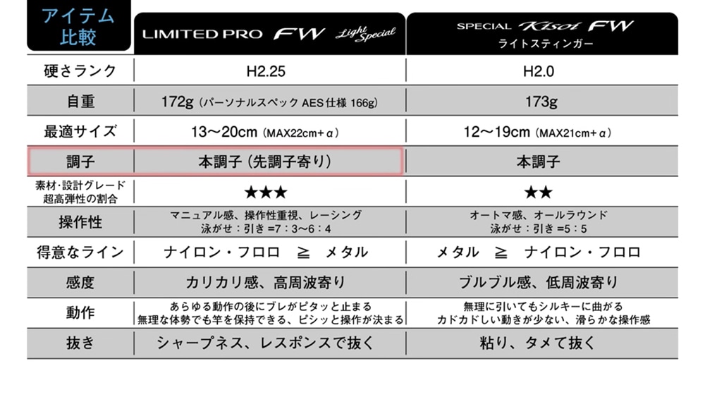 リミテッド プロ FW ライトスペシャルは、スペシャル 競FWライトスティンガーよりも操作性を重視した先寄りの調子となっている。