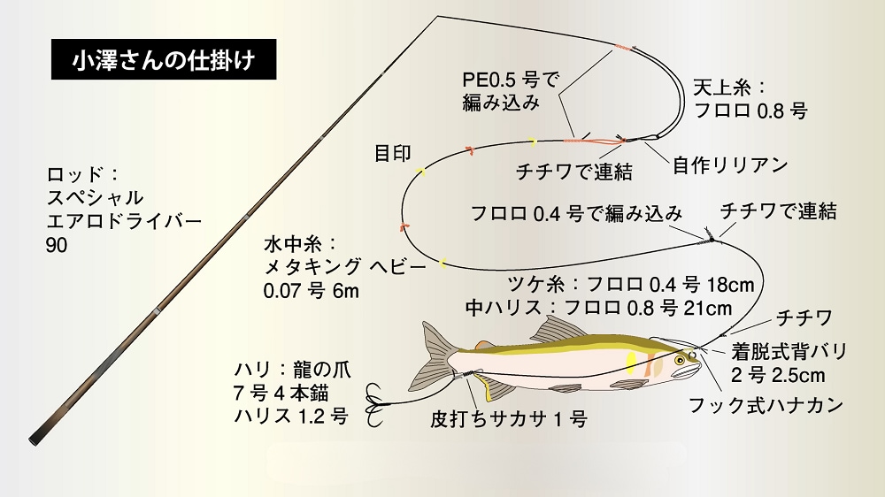 今回の仕掛け。スペシャル エアロドライバー90（H2.4）をメインに構えた。