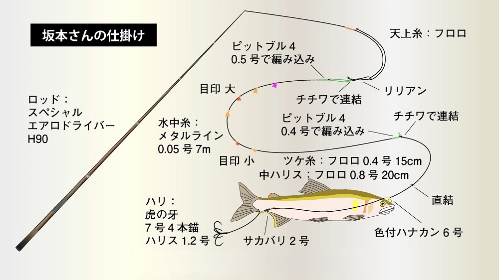 スペシャル エアロドライバー90（H2.6）をベースにした坂本さんの仕掛け。